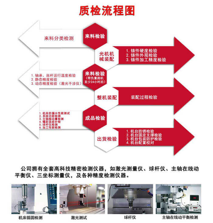 質(zhì)檢體系