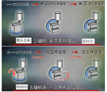 五軸加工中心分“真假”？五軸加工中心多少錢