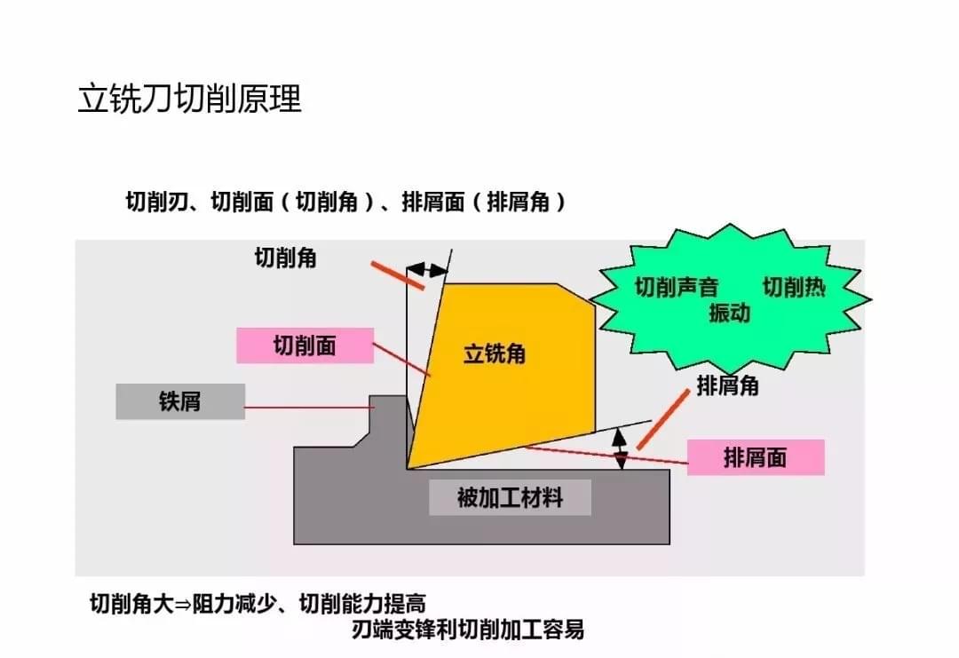 銑刀加工原理