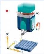  讓加工中心實(shí)現(xiàn)五軸聯(lián)動(dòng)的AC軸功能介紹