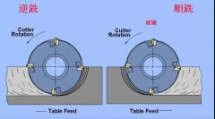 加工中心順銑逆銑的區(qū)別大嗎？