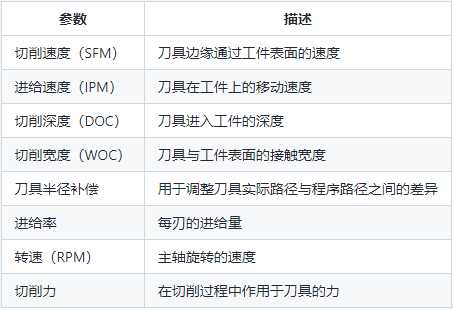 加工中心常用切削參數(shù)表